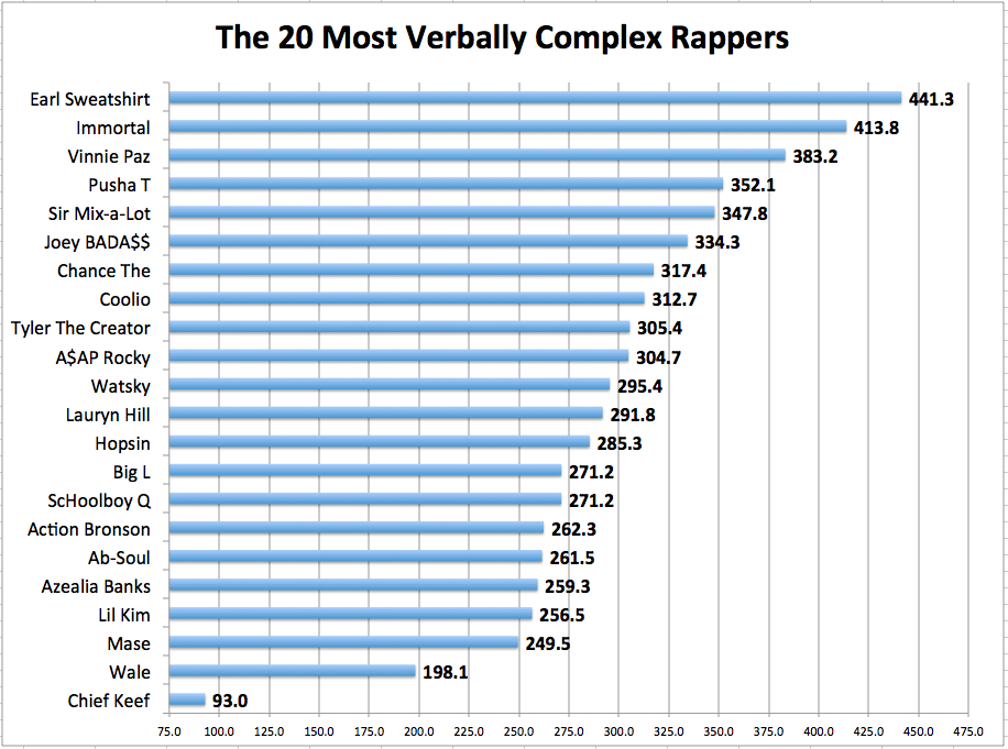Rapper Vocabulary Chart